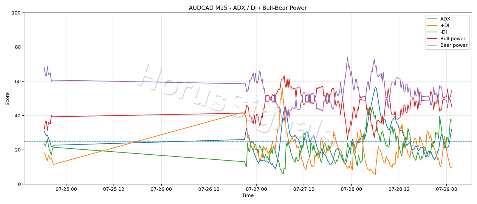 AUDCAD M15 03 ADX POWER