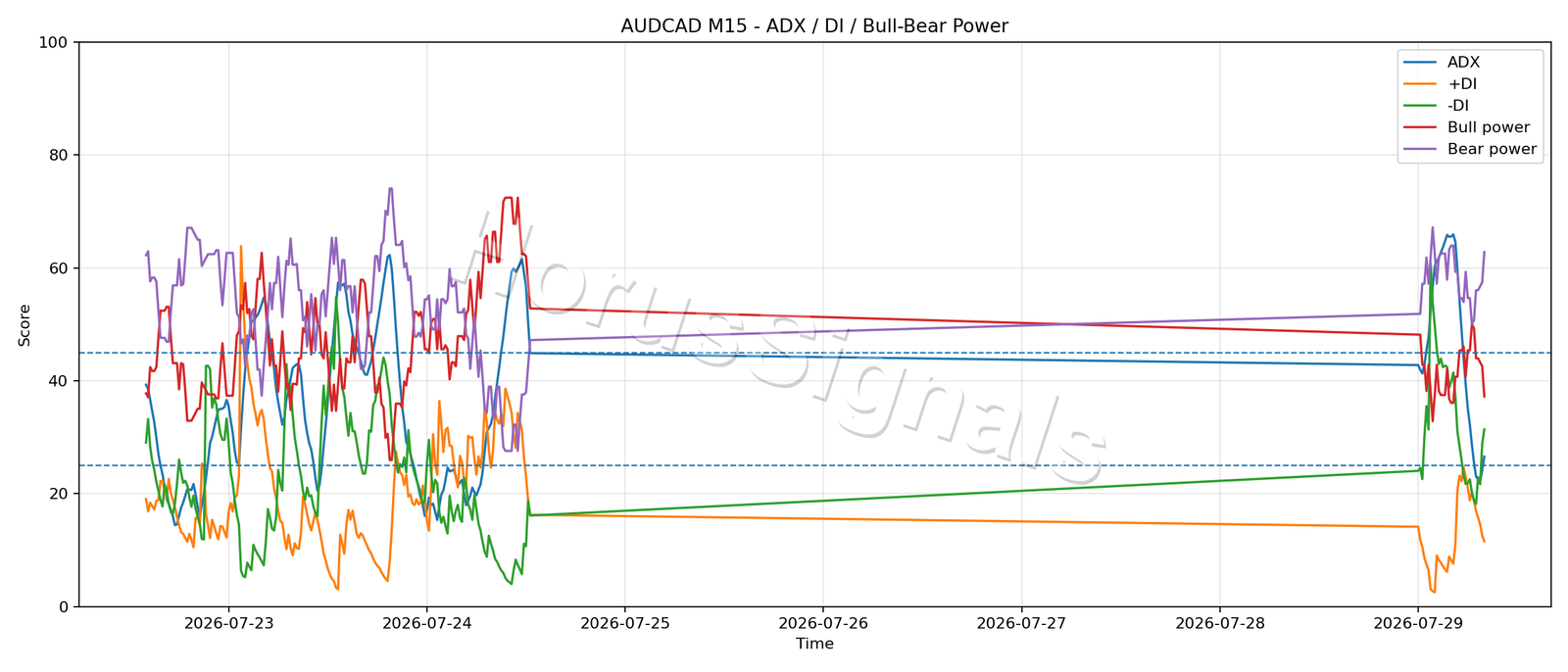 AUDCAD M15 03 ADX POWER