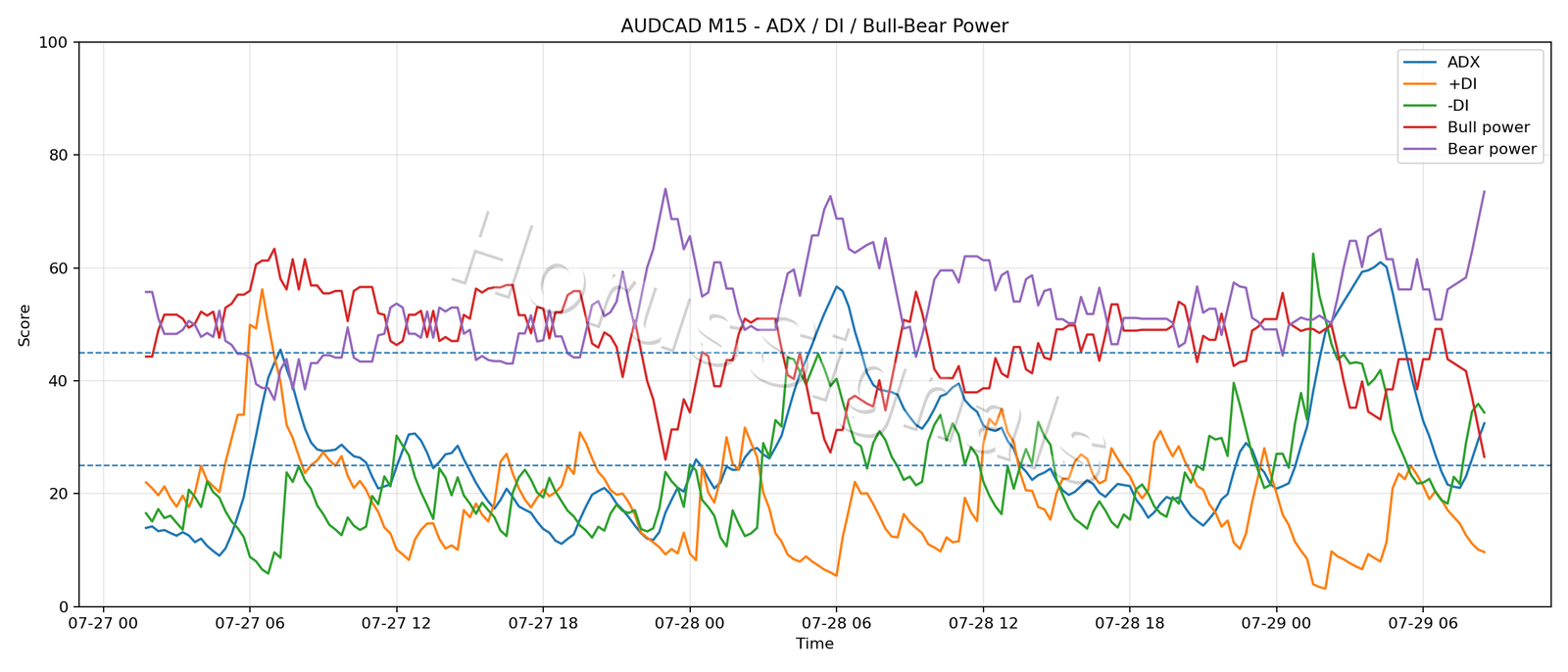 AUDCAD M15 03 ADX POWER