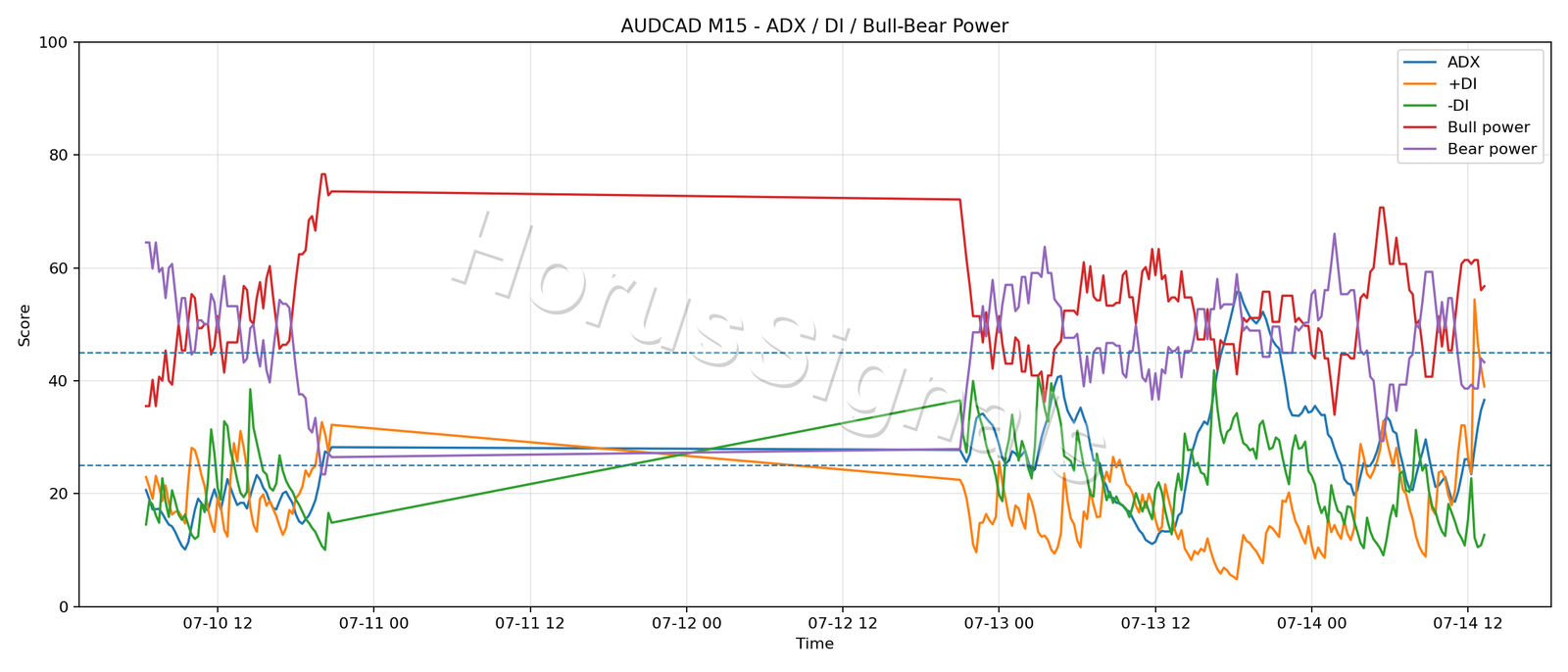 AUDCAD M15 03 ADX POWER
