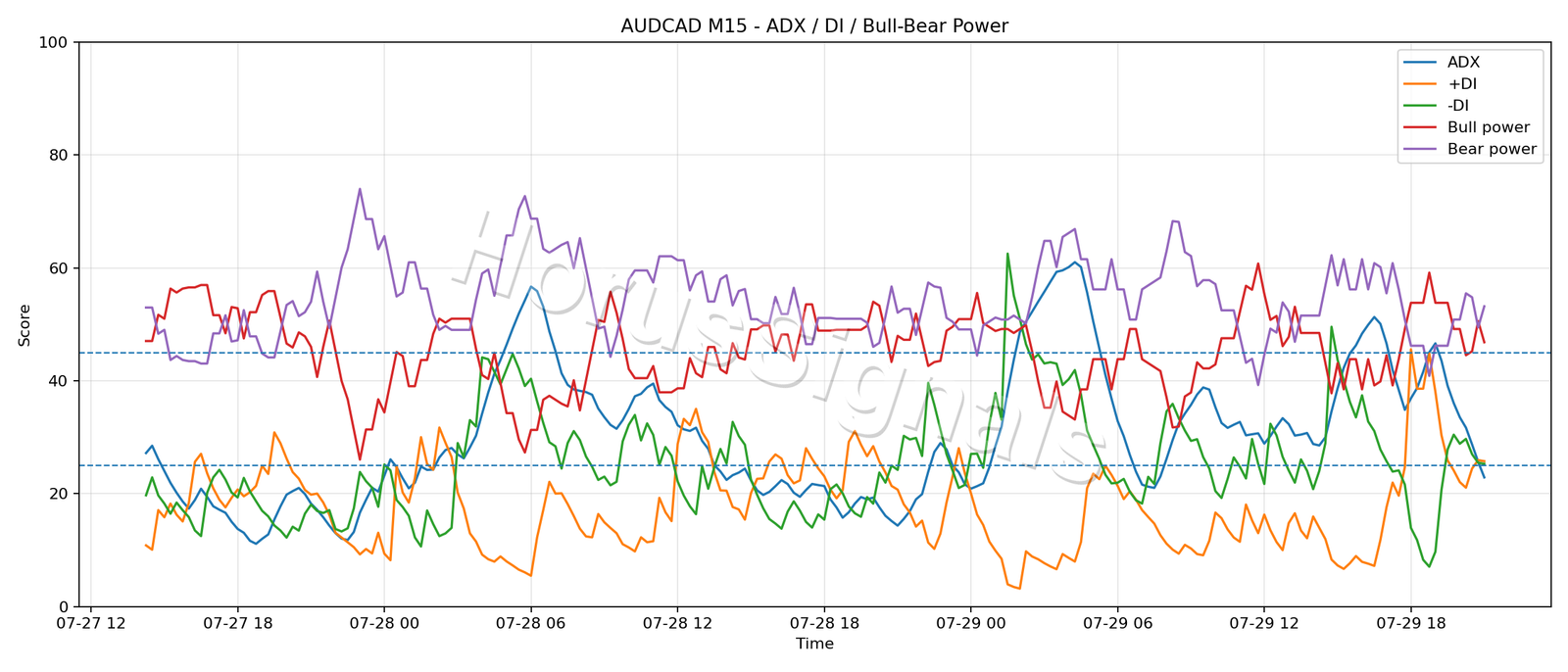 AUDCAD M15 03 ADX POWER