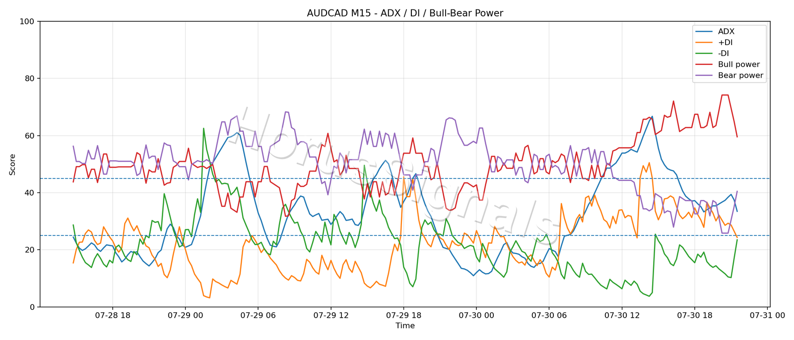 AUDCAD M15 03 ADX POWER