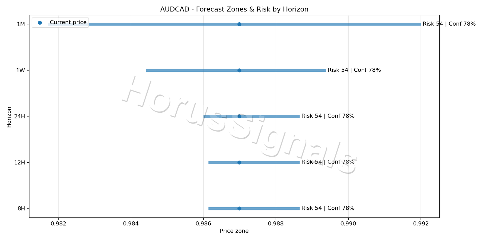 AUDCAD M15 04 FORECAST RISK