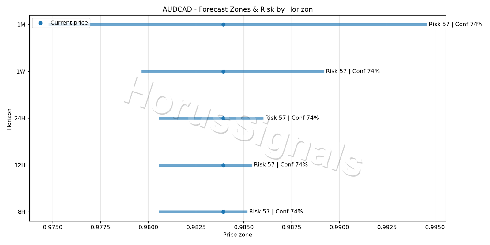 AUDCAD M15 04 FORECAST RISK