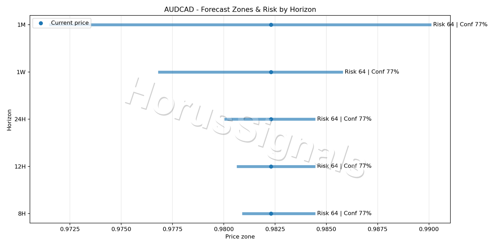 AUDCAD M15 04 FORECAST RISK