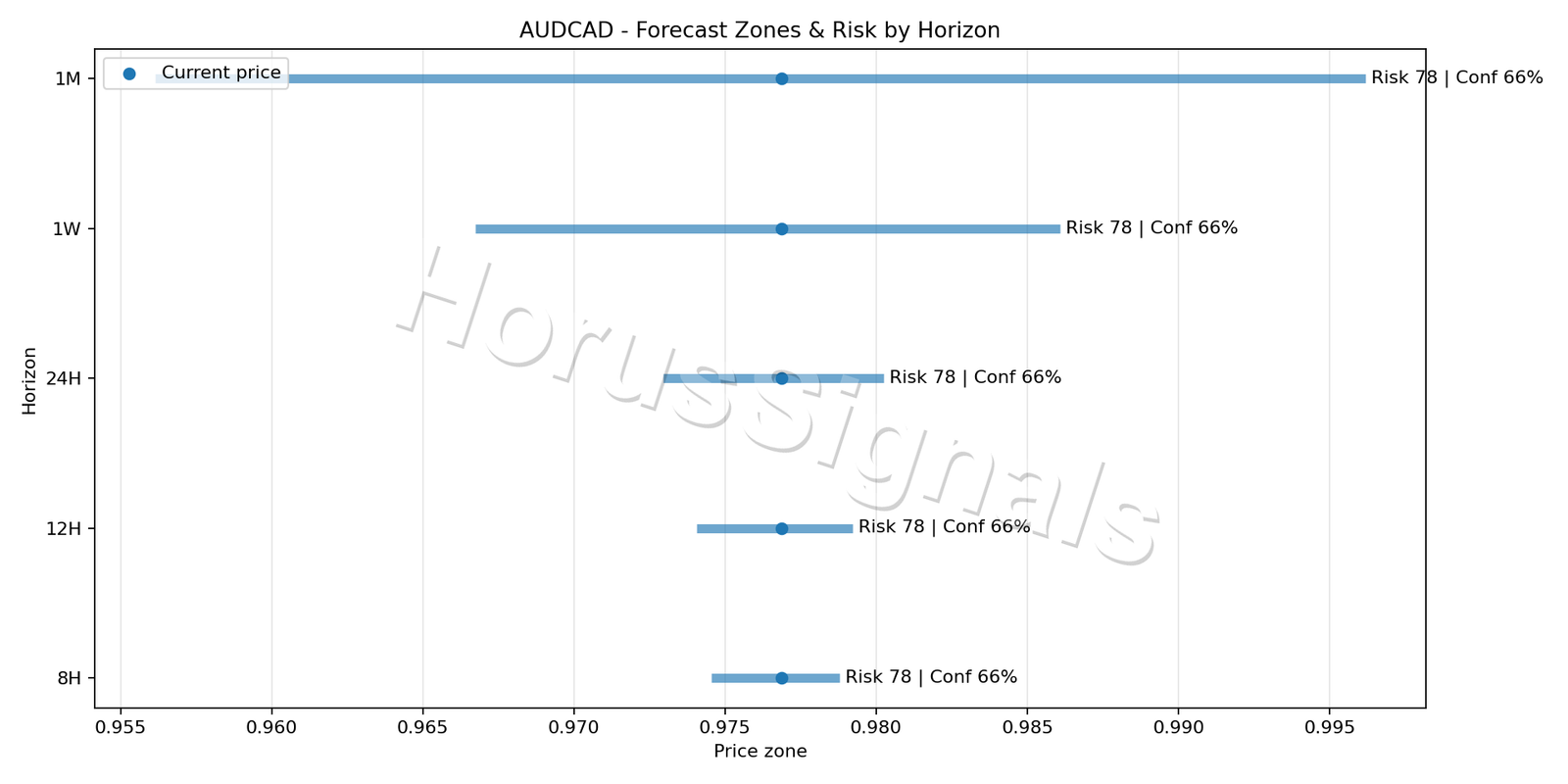 AUDCAD M15 04 FORECAST RISK