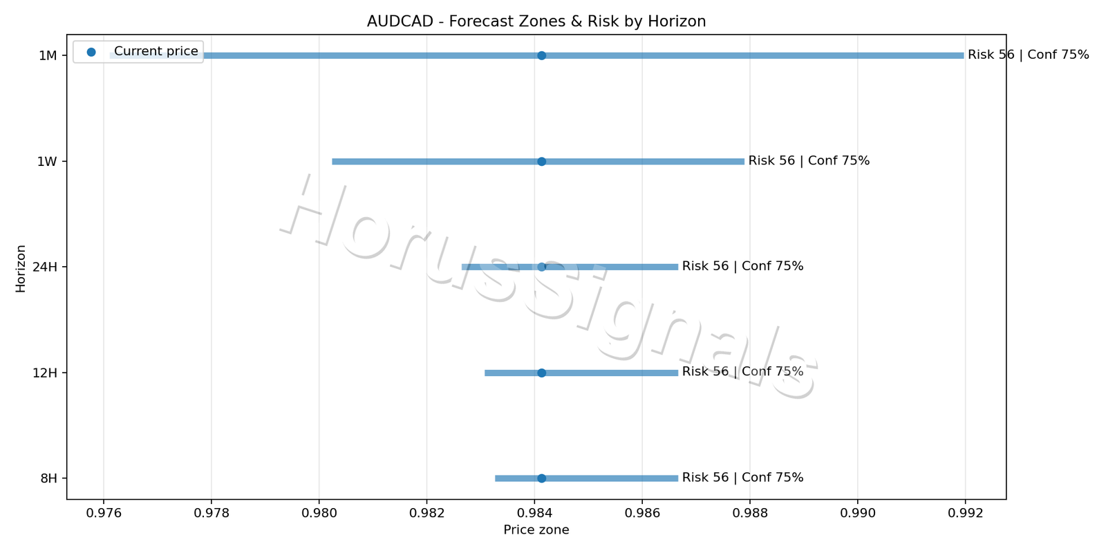 AUDCAD M15 04 FORECAST RISK
