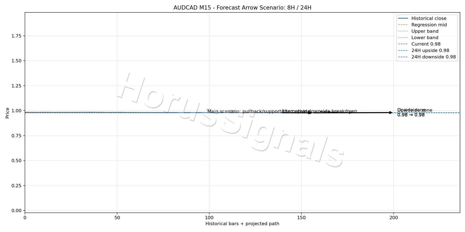 AUDCAD M15 05 FORECAST ARROW SCENARIO
