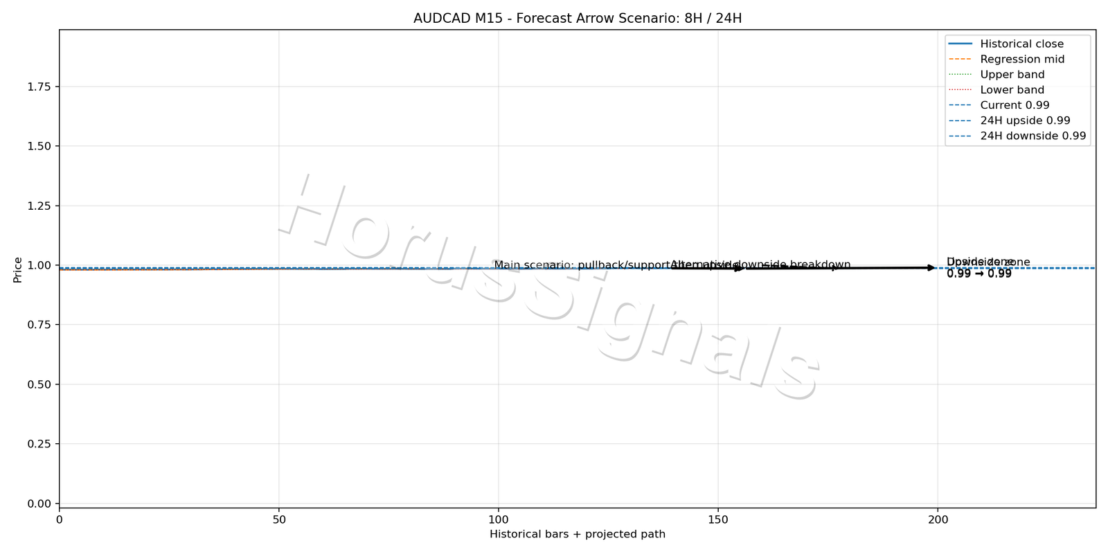 AUDCAD M15 05 FORECAST ARROW SCENARIO