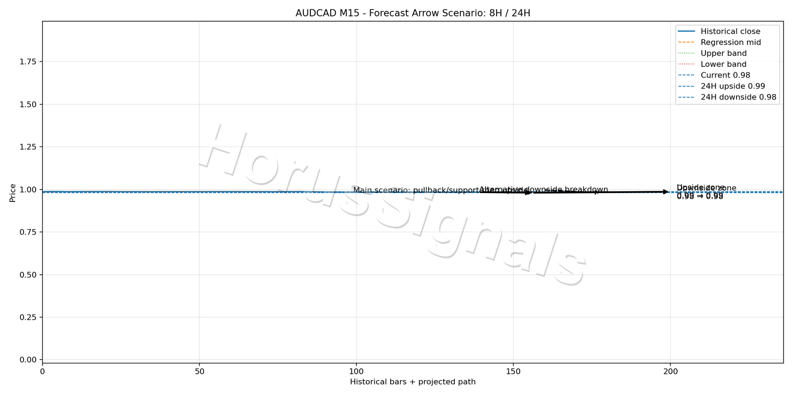 AUDCAD M15 05 FORECAST ARROW SCENARIO