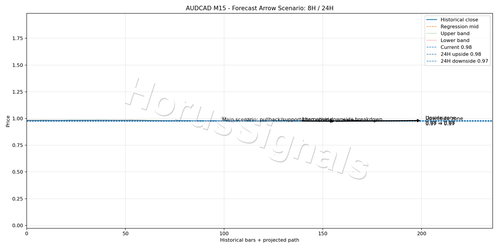 AUDCAD M15 05 FORECAST ARROW SCENARIO