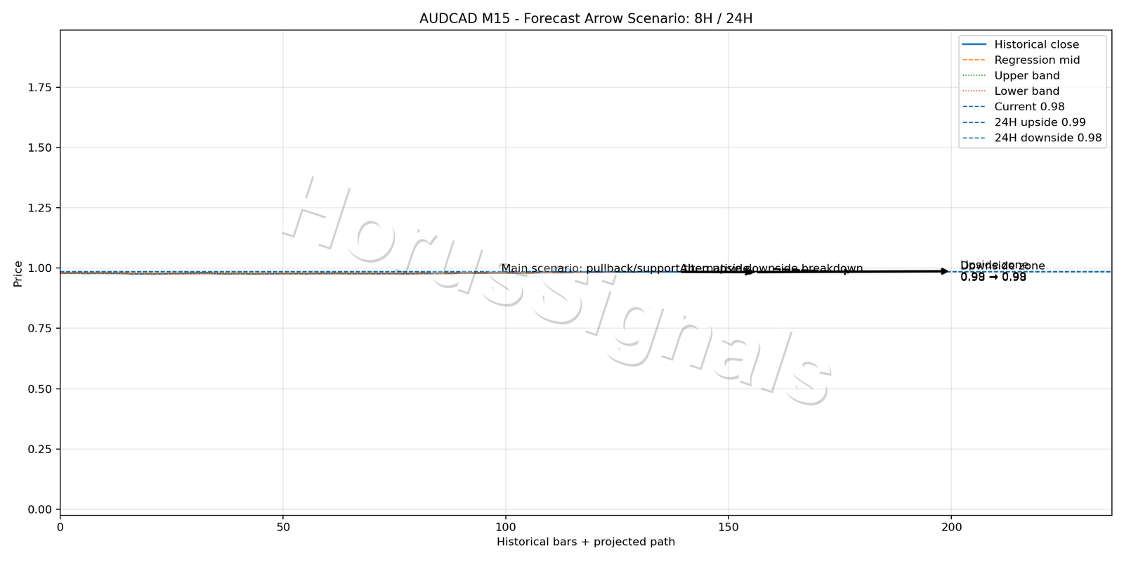 AUDCAD M15 05 FORECAST ARROW SCENARIO