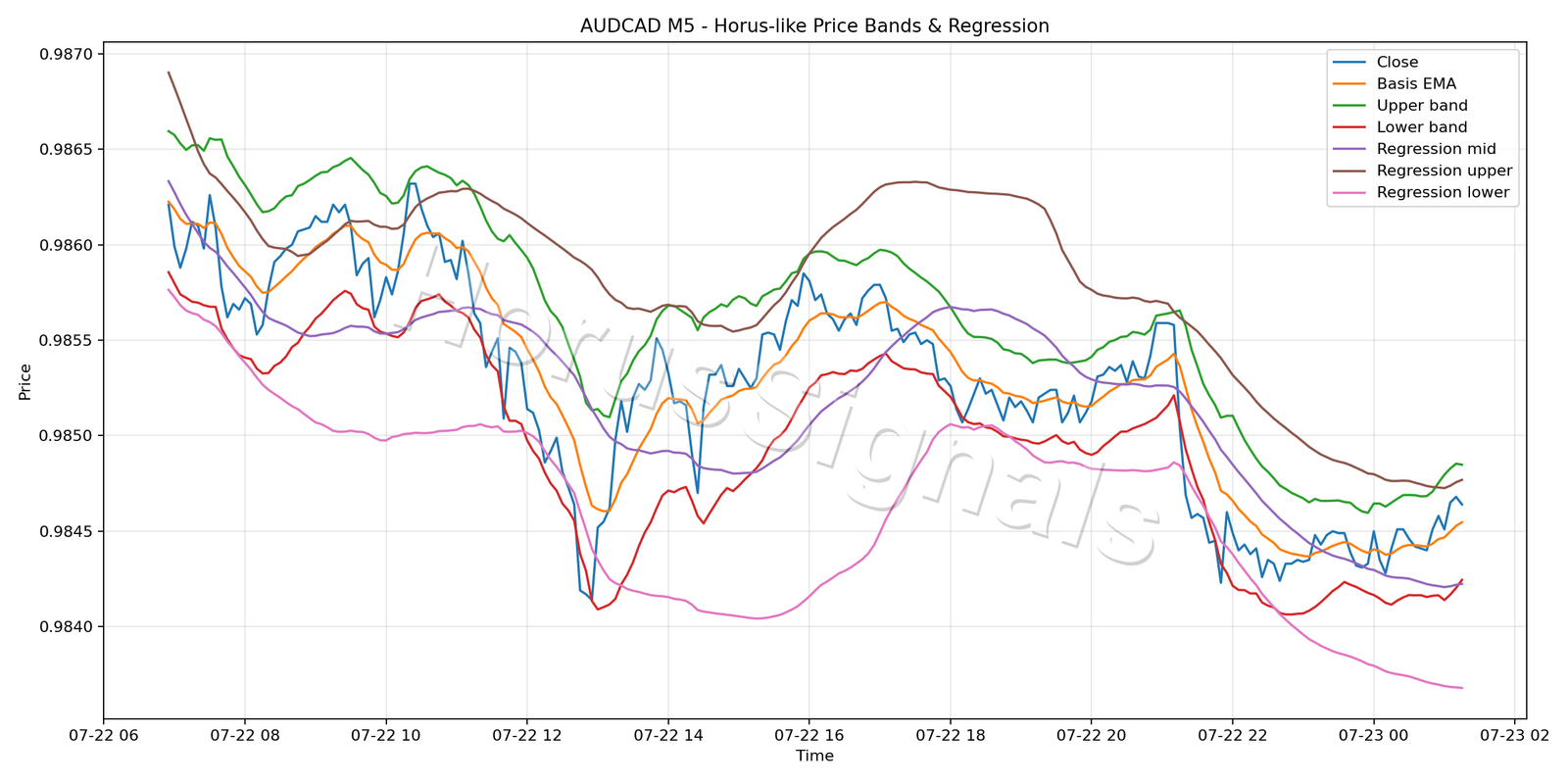 AUDCAD M5 01 PRICE BANDS REGRESSION