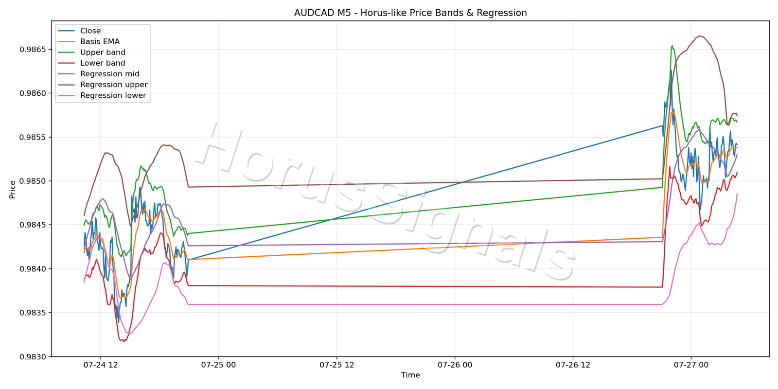 AUDCAD M5 01 PRICE BANDS REGRESSION
