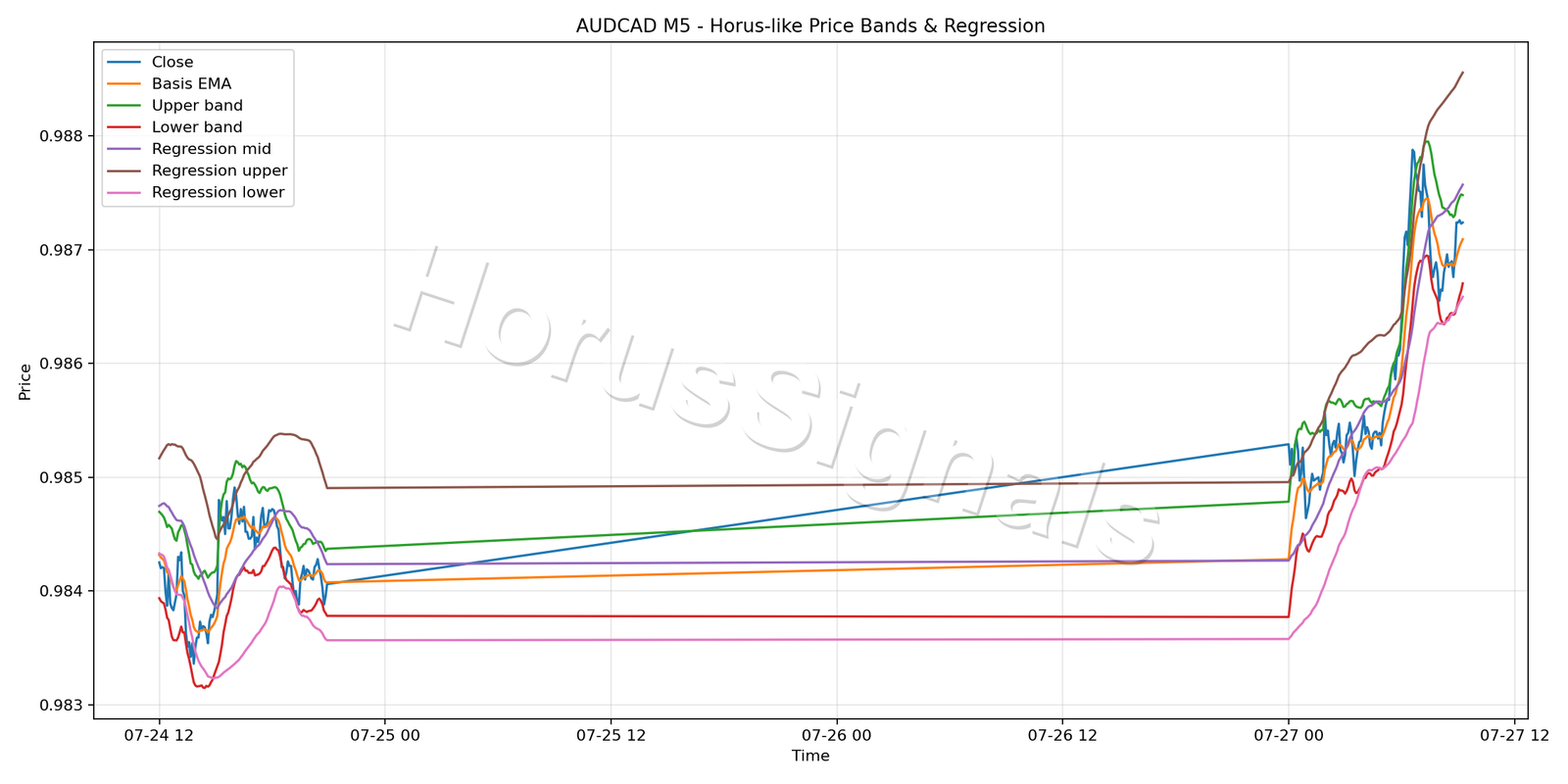 AUDCAD M5 01 PRICE BANDS REGRESSION