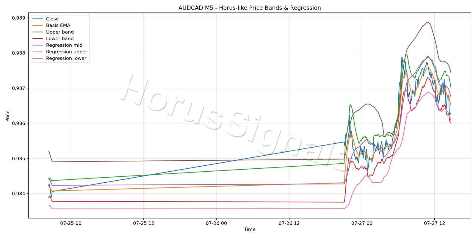 AUDCAD M5 01 PRICE BANDS REGRESSION