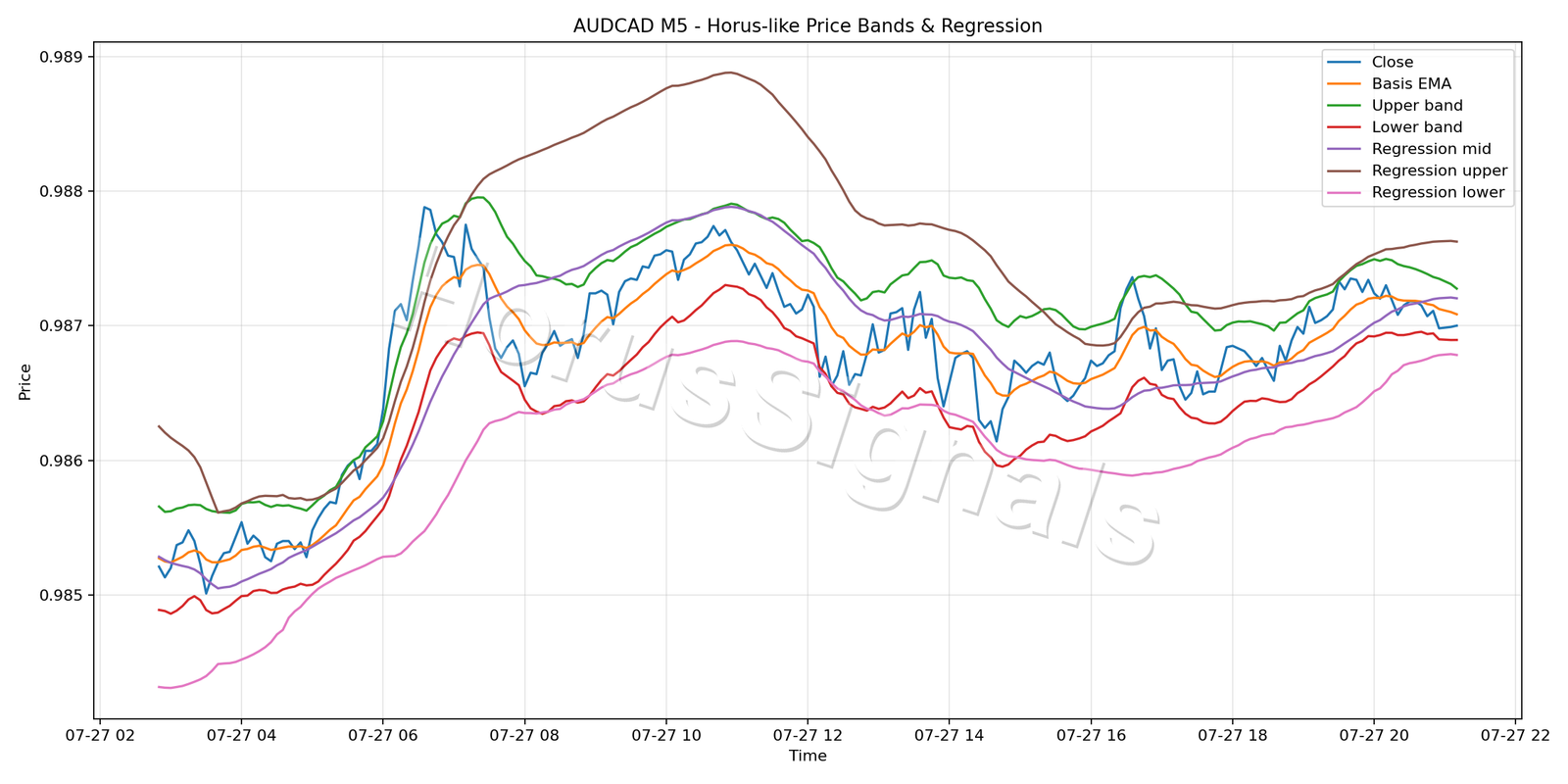 AUDCAD M5 01 PRICE BANDS REGRESSION