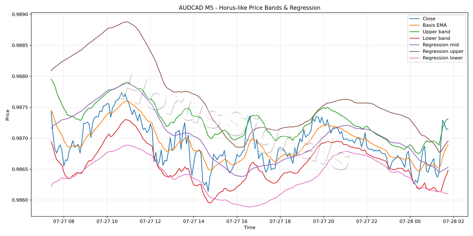 AUDCAD M5 01 PRICE BANDS REGRESSION