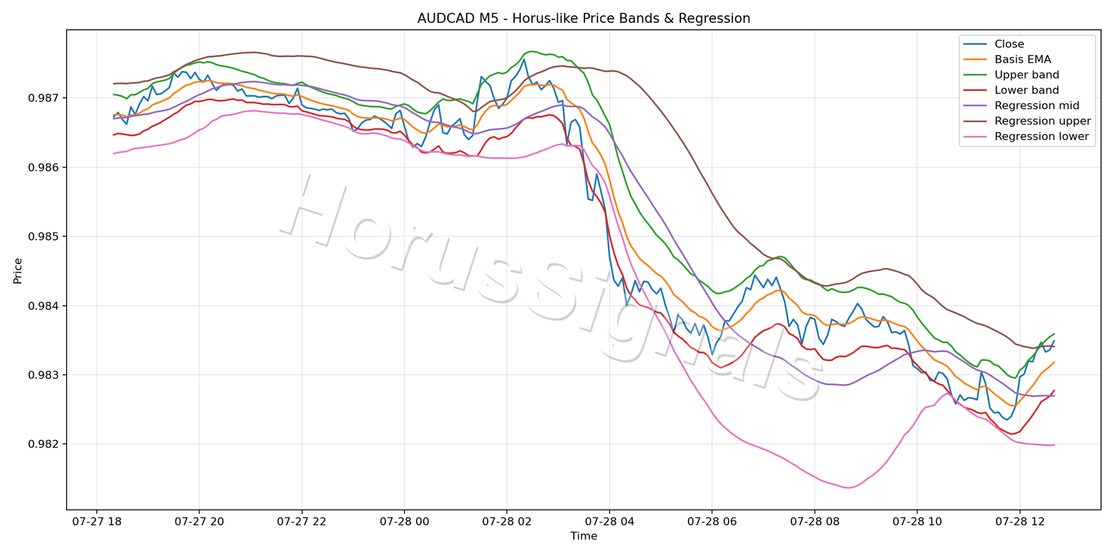 AUDCAD M5 01 PRICE BANDS REGRESSION