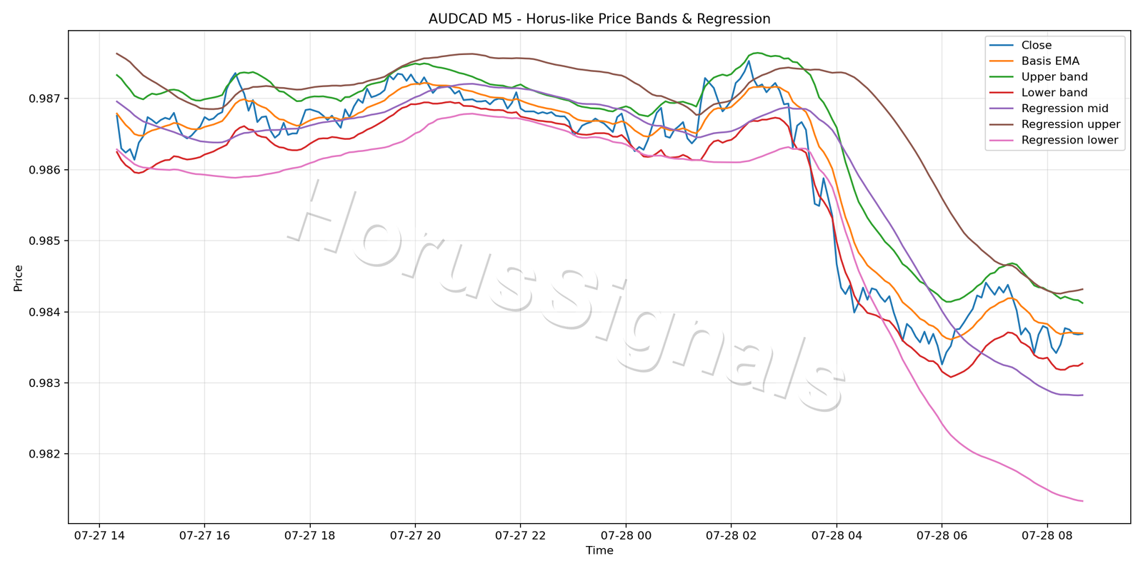 AUDCAD M5 01 PRICE BANDS REGRESSION