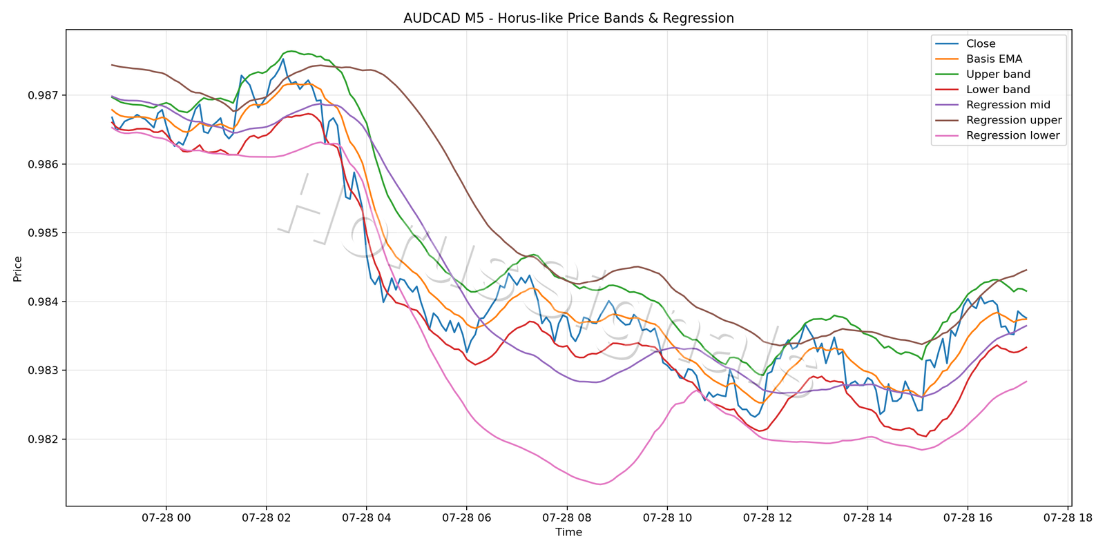 AUDCAD M5 01 PRICE BANDS REGRESSION