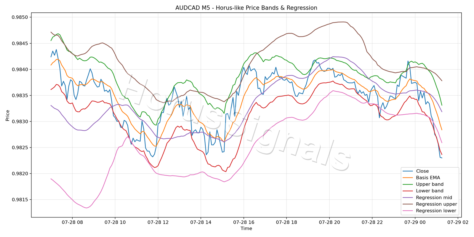 AUDCAD M5 01 PRICE BANDS REGRESSION