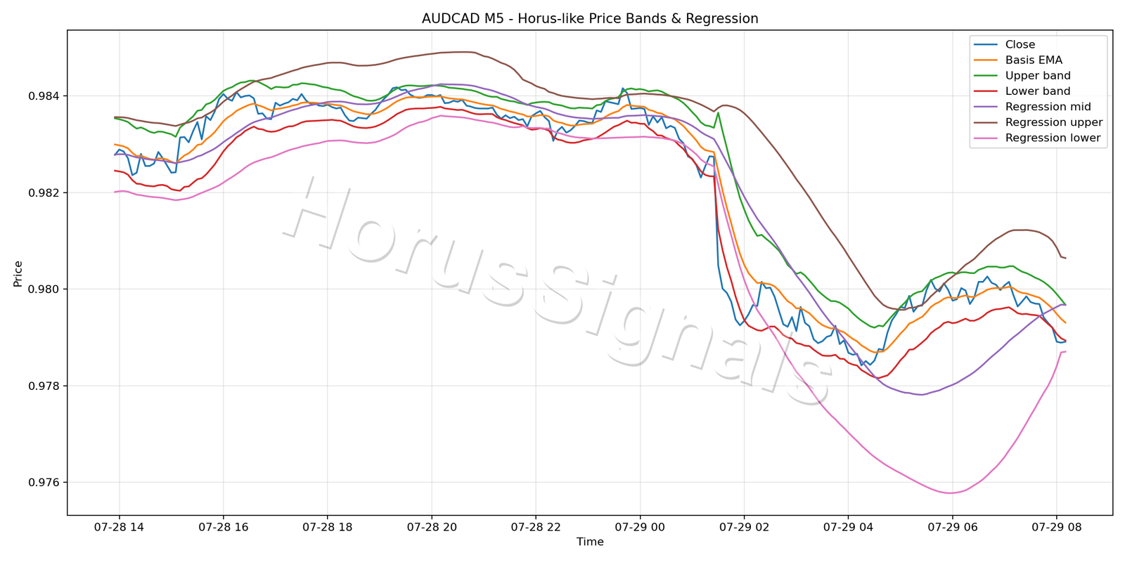 AUDCAD M5 01 PRICE BANDS REGRESSION