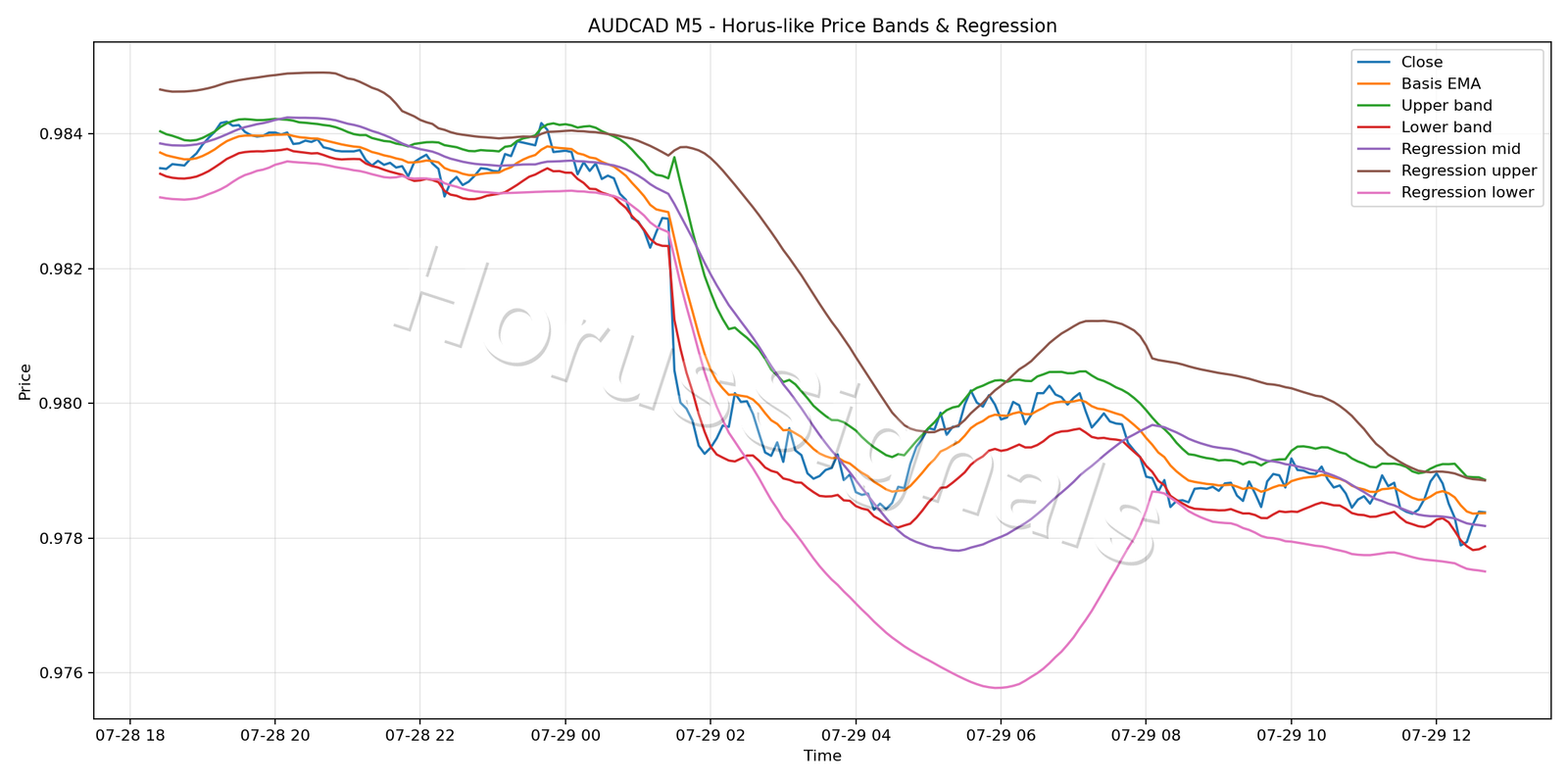 AUDCAD M5 01 PRICE BANDS REGRESSION