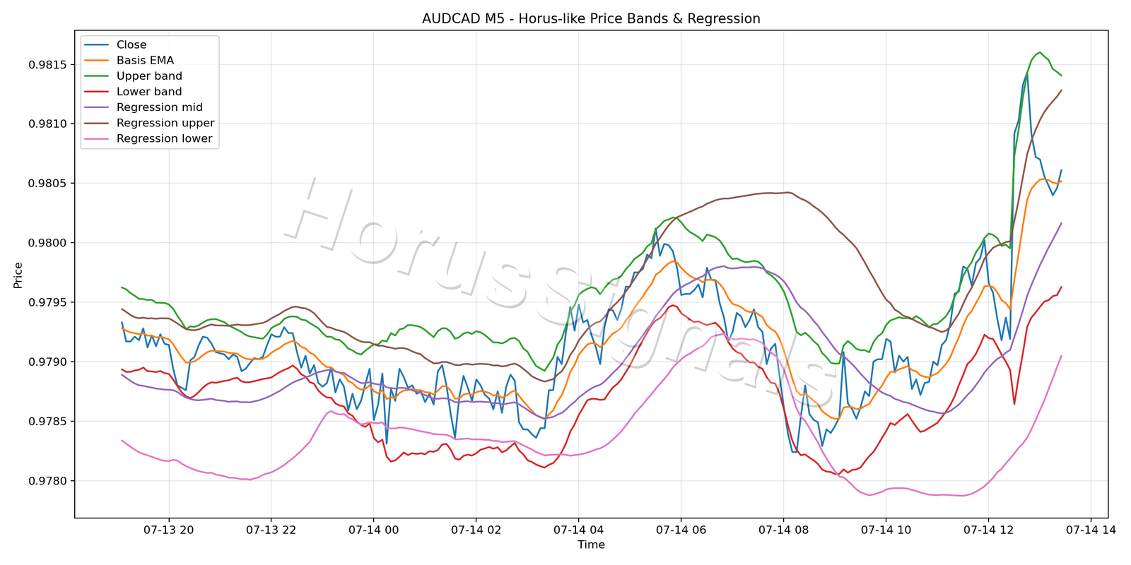 AUDCAD M5 01 PRICE BANDS REGRESSION