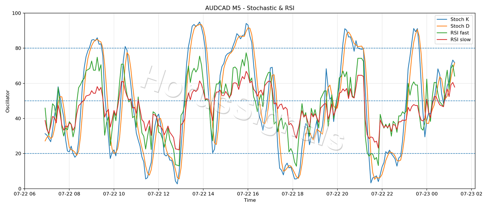 AUDCAD M5 02 STOCH RSI