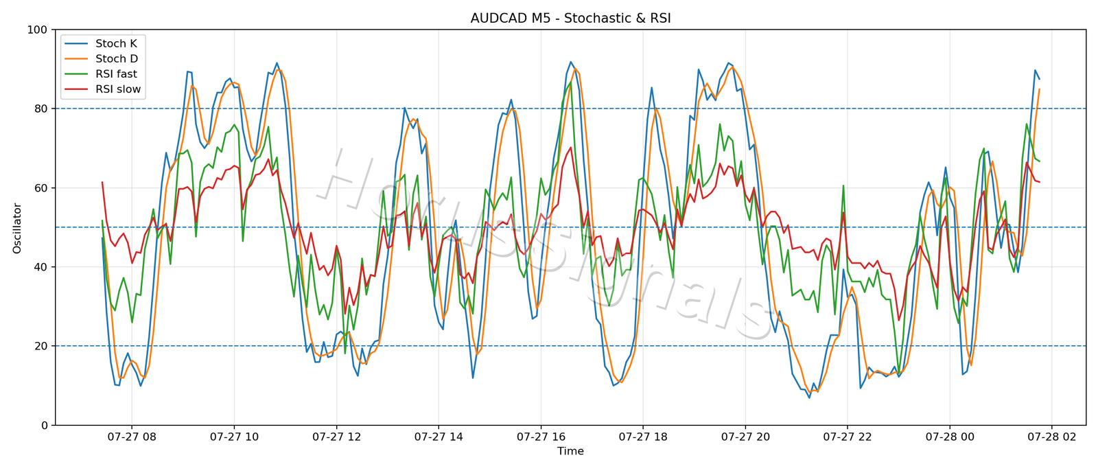 AUDCAD M5 02 STOCH RSI