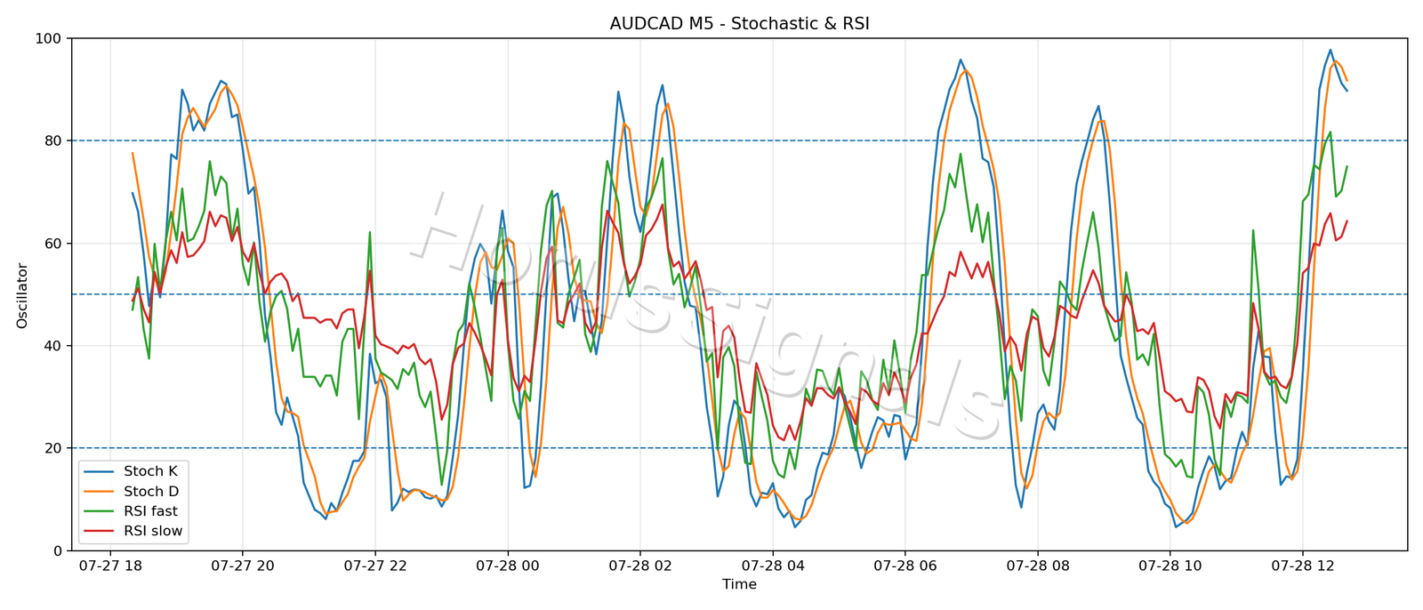 AUDCAD M5 02 STOCH RSI