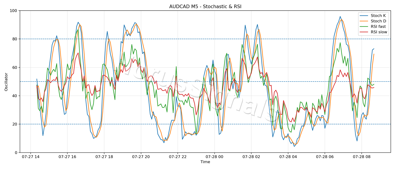 AUDCAD M5 02 STOCH RSI