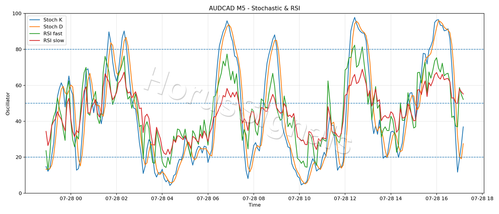 AUDCAD M5 02 STOCH RSI