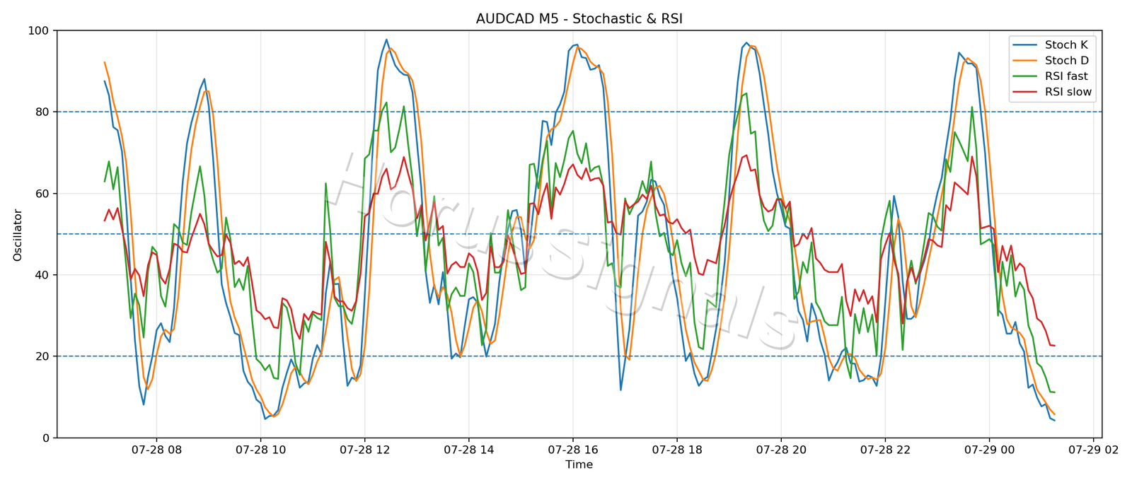 AUDCAD M5 02 STOCH RSI