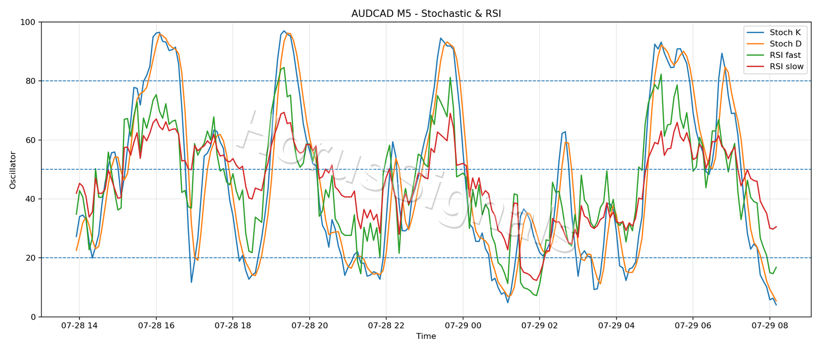 AUDCAD M5 02 STOCH RSI