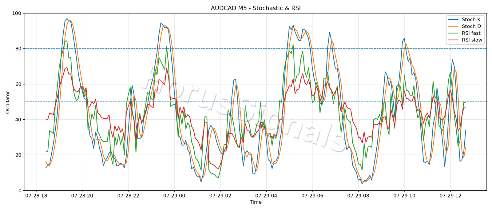 AUDCAD M5 02 STOCH RSI