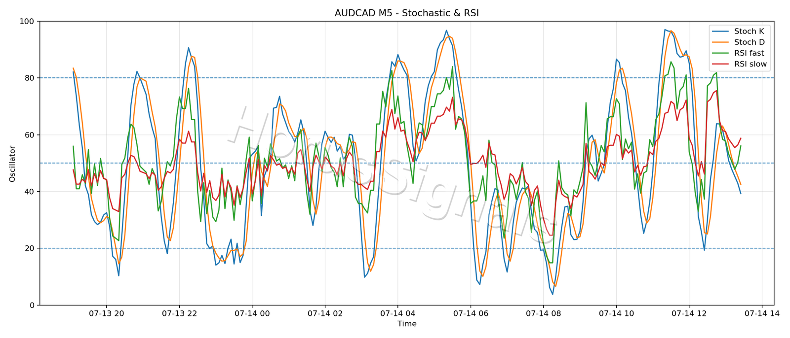 AUDCAD M5 02 STOCH RSI