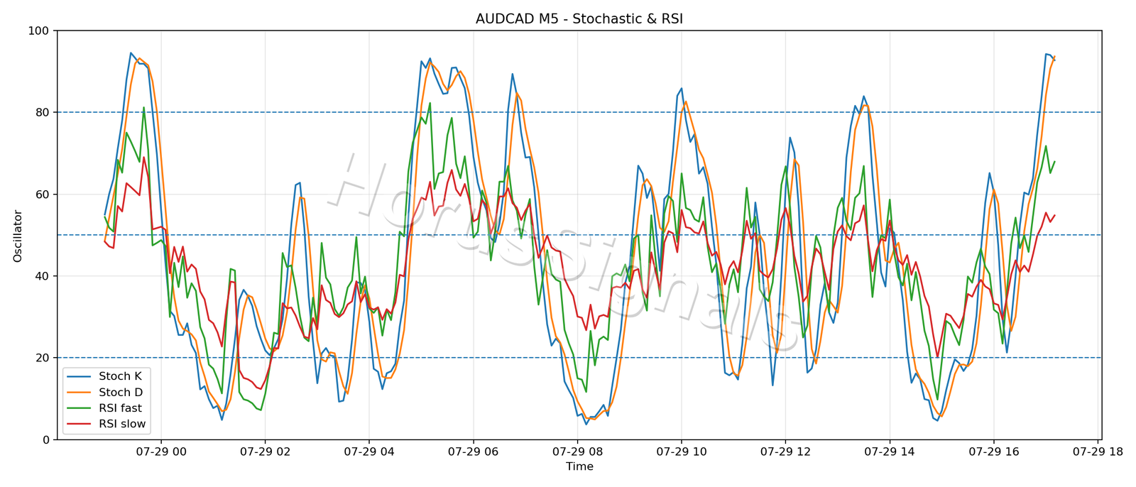 AUDCAD M5 02 STOCH RSI