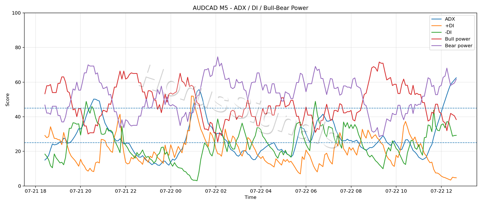 AUDCAD M5 03 ADX POWER