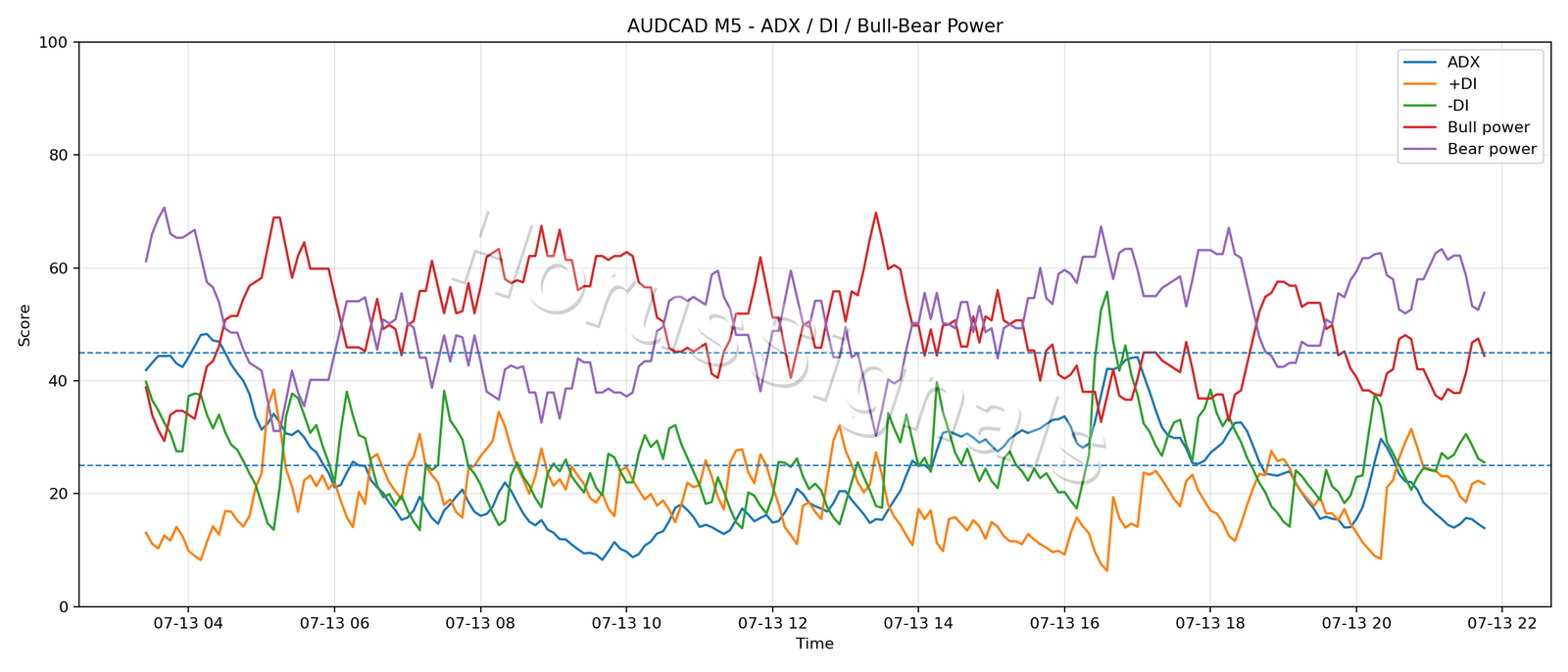 AUDCAD M5 03 ADX POWER