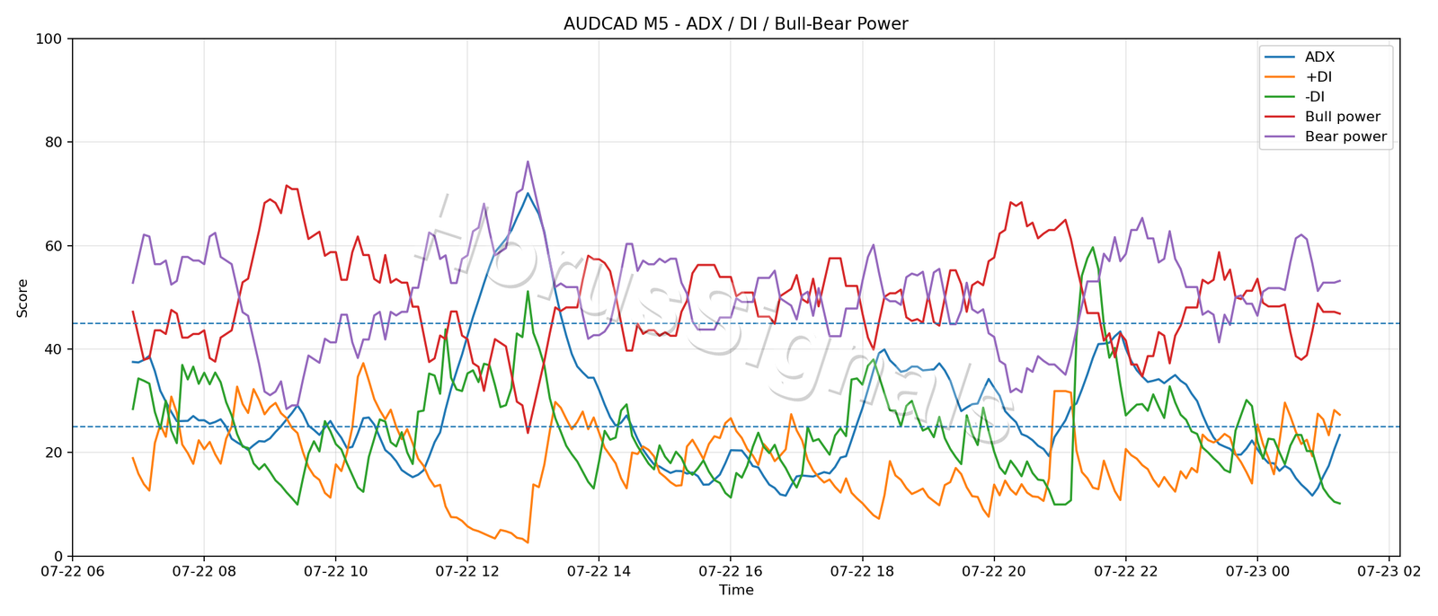 AUDCAD M5 03 ADX POWER
