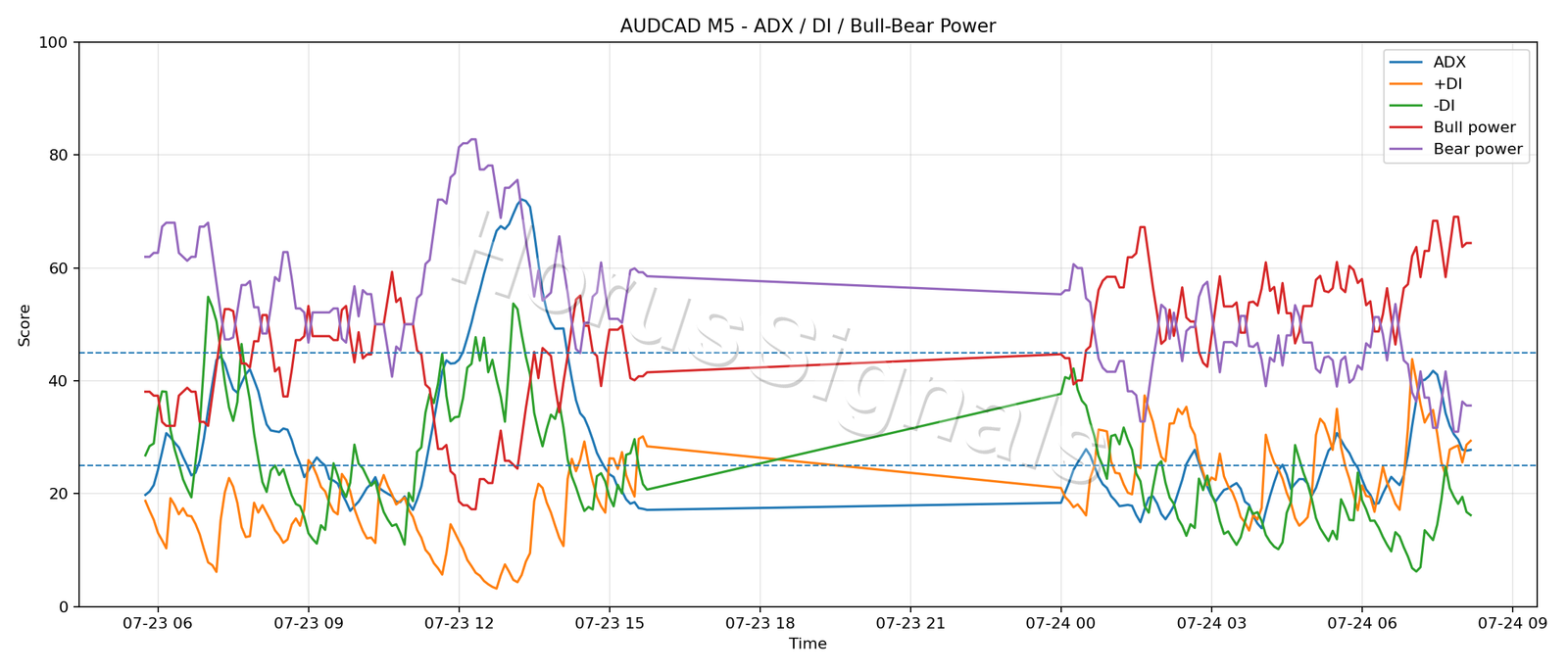 AUDCAD M5 03 ADX POWER