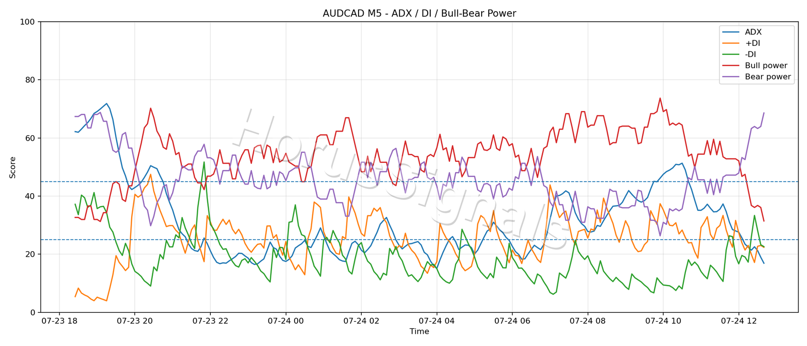 AUDCAD M5 03 ADX POWER