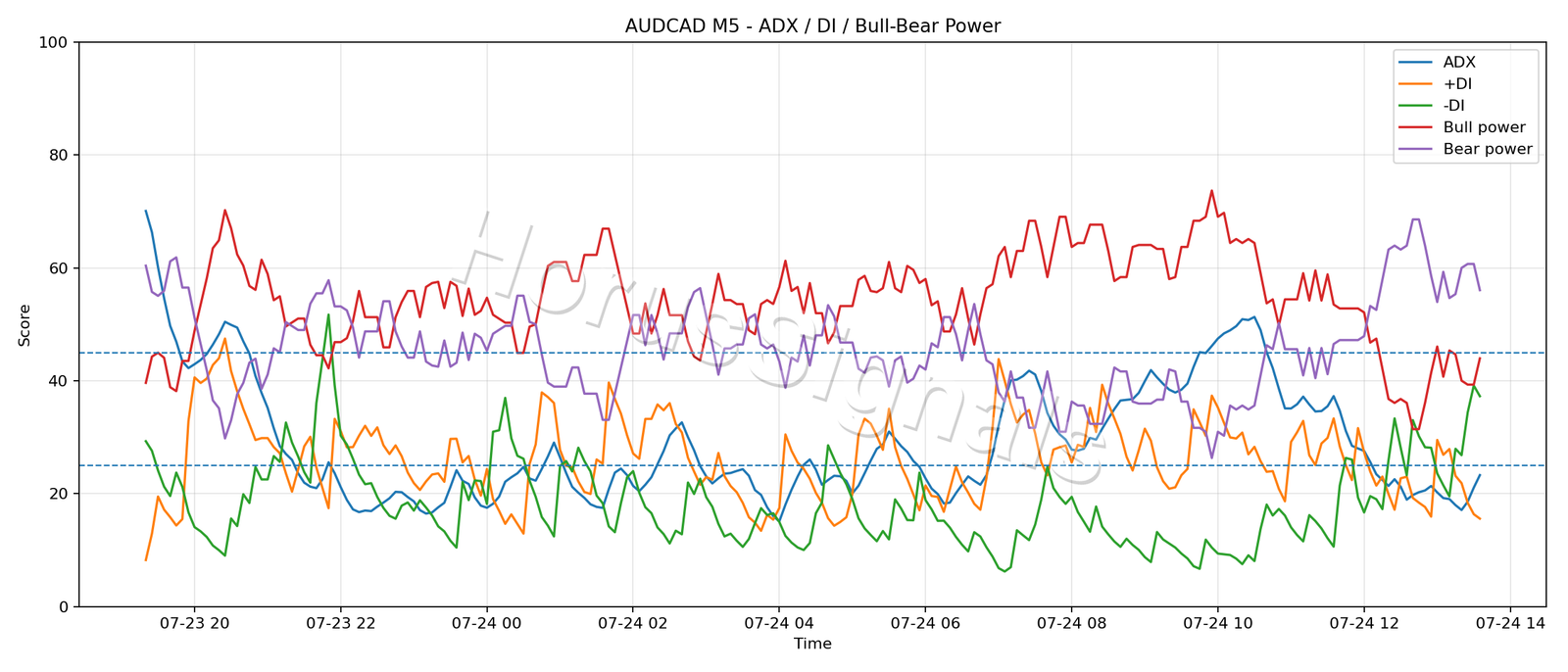 AUDCAD M5 03 ADX POWER