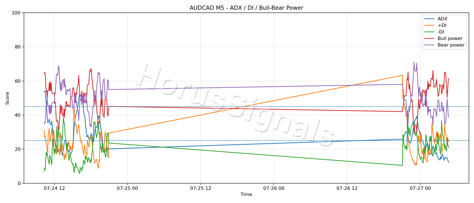 AUDCAD M5 03 ADX POWER