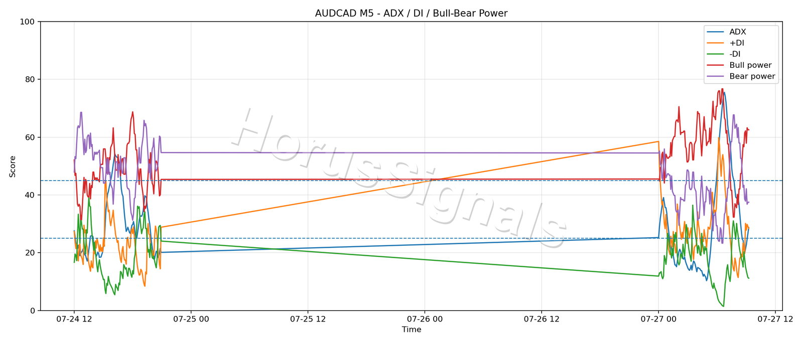 AUDCAD M5 03 ADX POWER