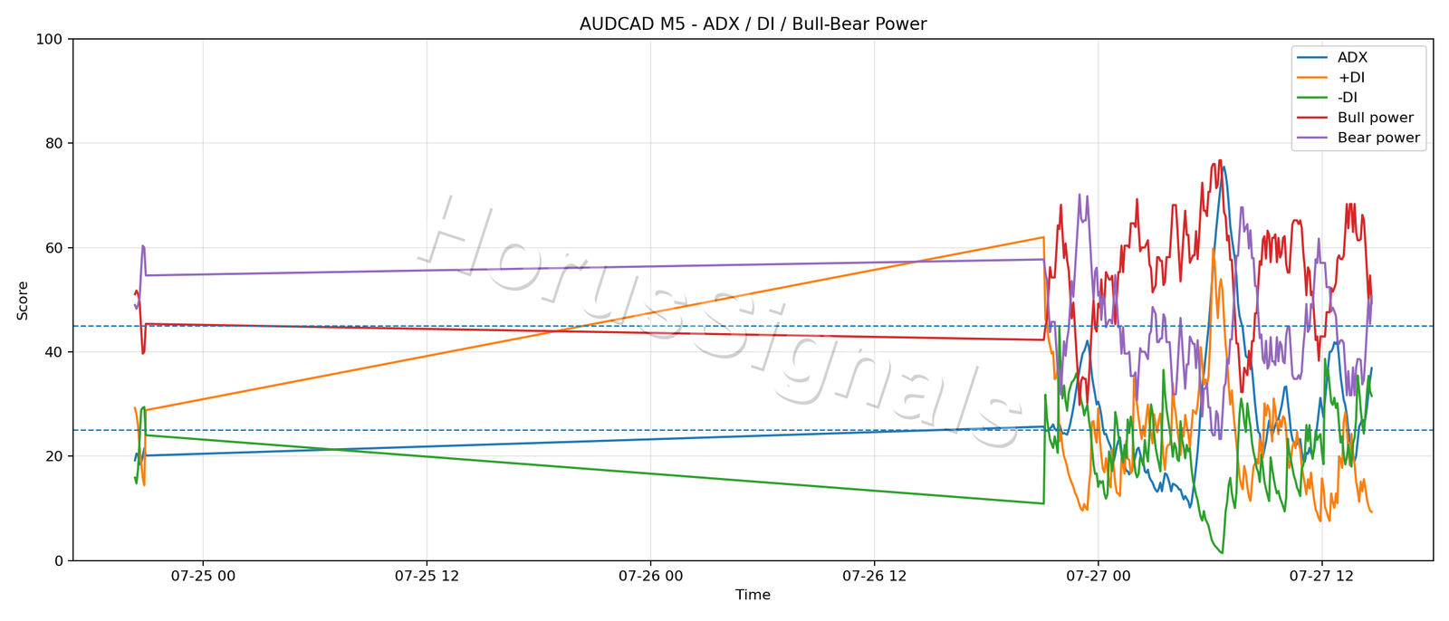 AUDCAD M5 03 ADX POWER