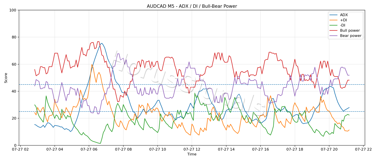 AUDCAD M5 03 ADX POWER
