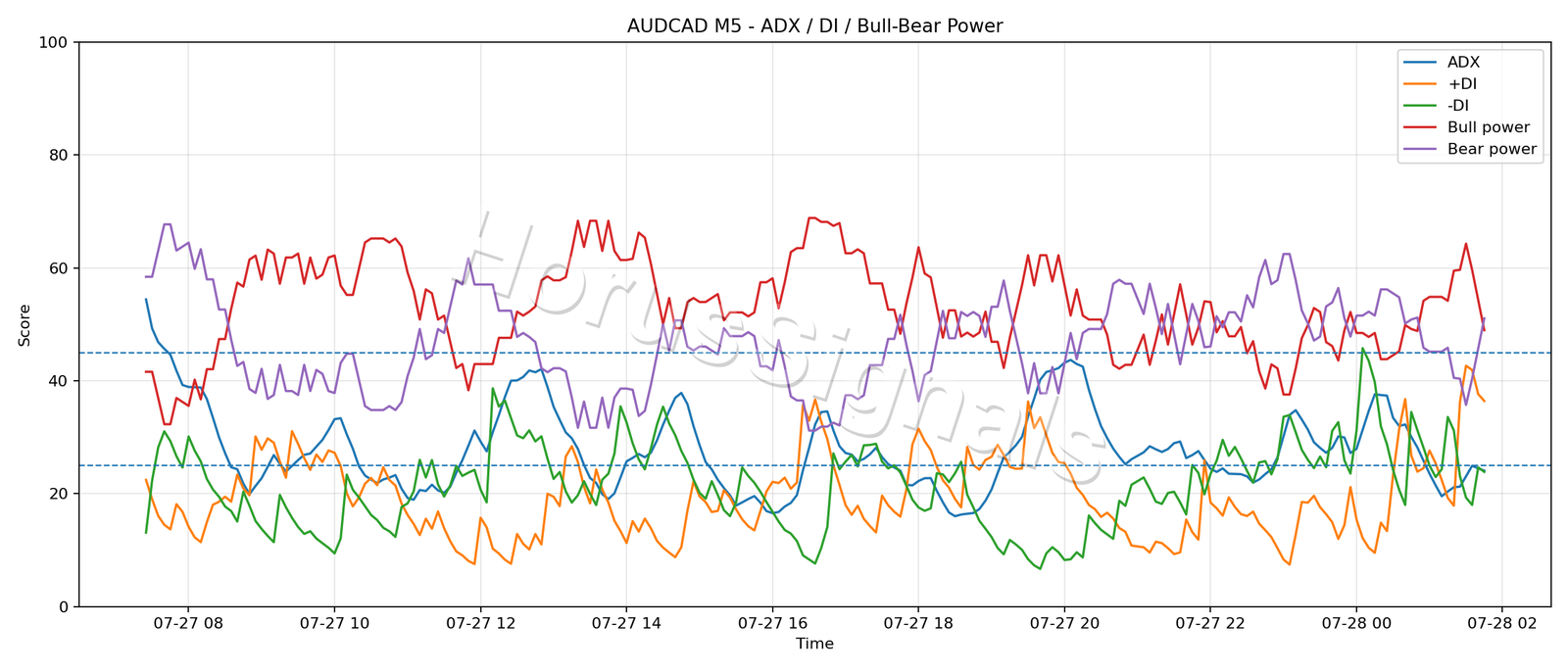 AUDCAD M5 03 ADX POWER